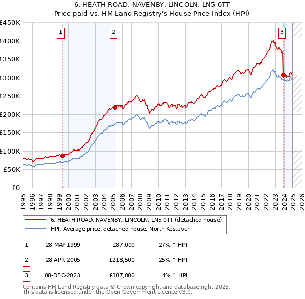 6, HEATH ROAD, NAVENBY, LINCOLN, LN5 0TT: Price paid vs HM Land Registry's House Price Index