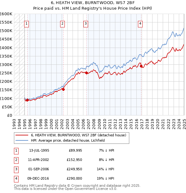 6, HEATH VIEW, BURNTWOOD, WS7 2BF: Price paid vs HM Land Registry's House Price Index