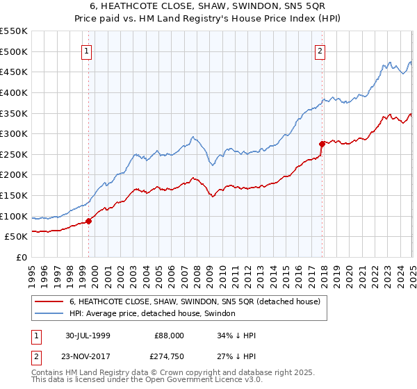 6, HEATHCOTE CLOSE, SHAW, SWINDON, SN5 5QR: Price paid vs HM Land Registry's House Price Index