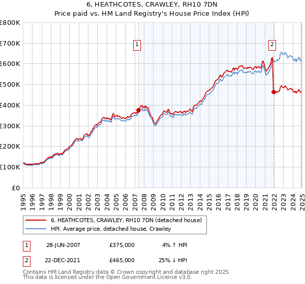 6, HEATHCOTES, CRAWLEY, RH10 7DN: Price paid vs HM Land Registry's House Price Index