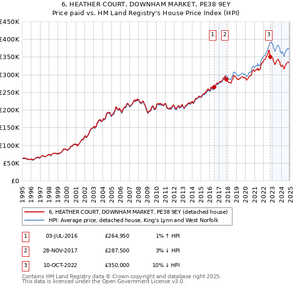 6, HEATHER COURT, DOWNHAM MARKET, PE38 9EY: Price paid vs HM Land Registry's House Price Index