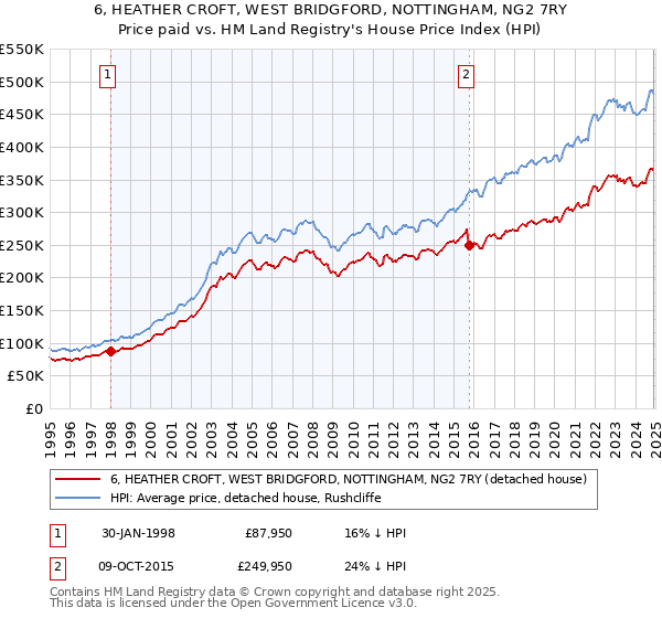 6, HEATHER CROFT, WEST BRIDGFORD, NOTTINGHAM, NG2 7RY: Price paid vs HM Land Registry's House Price Index