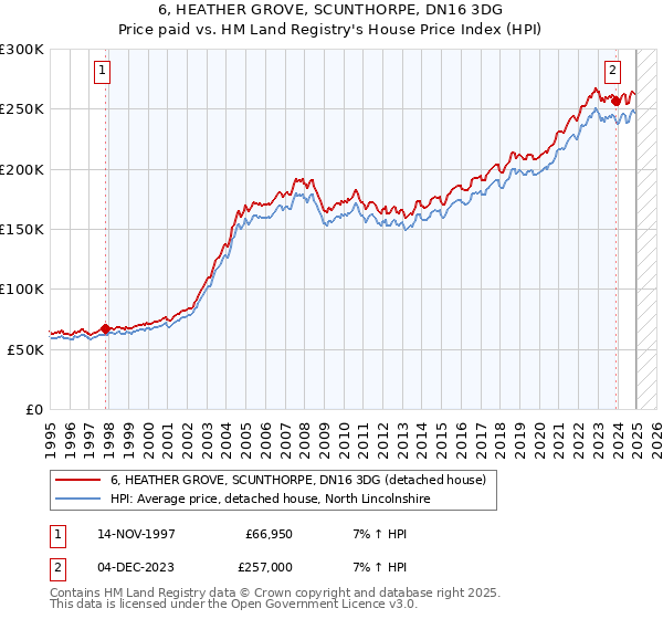 6, HEATHER GROVE, SCUNTHORPE, DN16 3DG: Price paid vs HM Land Registry's House Price Index