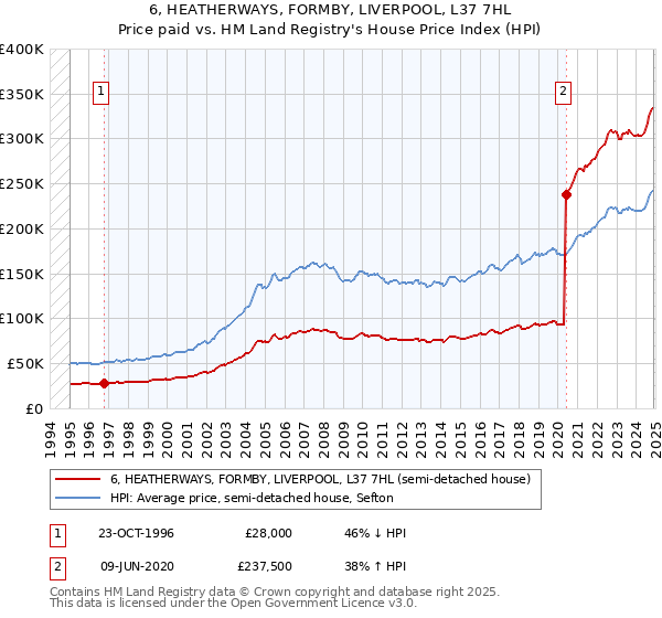 6, HEATHERWAYS, FORMBY, LIVERPOOL, L37 7HL: Price paid vs HM Land Registry's House Price Index