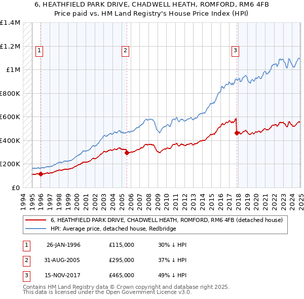 6, HEATHFIELD PARK DRIVE, CHADWELL HEATH, ROMFORD, RM6 4FB: Price paid vs HM Land Registry's House Price Index