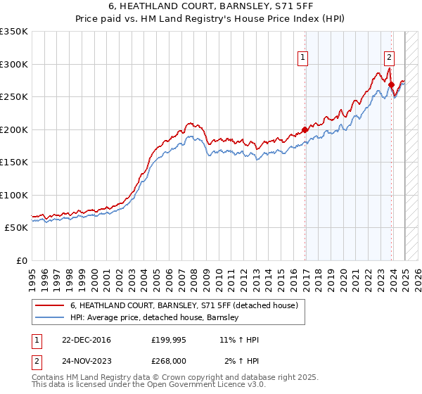 6, HEATHLAND COURT, BARNSLEY, S71 5FF: Price paid vs HM Land Registry's House Price Index