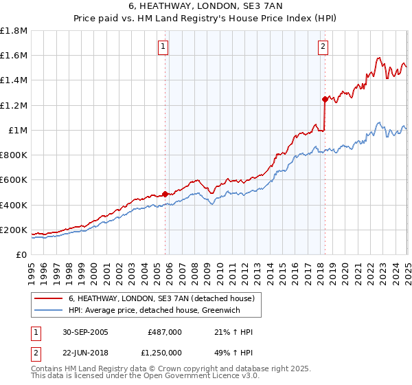 6, HEATHWAY, LONDON, SE3 7AN: Price paid vs HM Land Registry's House Price Index