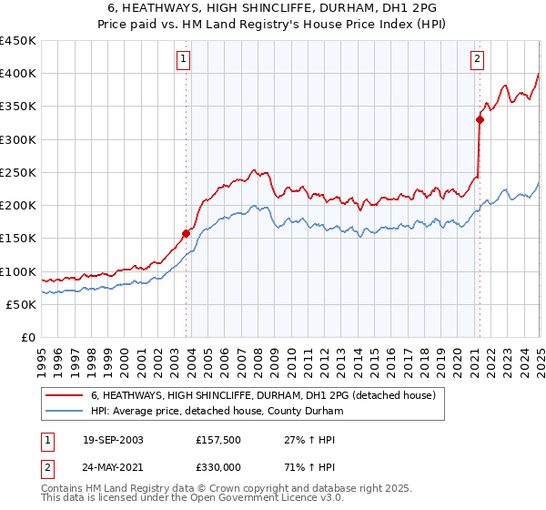 6, HEATHWAYS, HIGH SHINCLIFFE, DURHAM, DH1 2PG: Price paid vs HM Land Registry's House Price Index