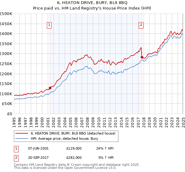 6, HEATON DRIVE, BURY, BL9 8BQ: Price paid vs HM Land Registry's House Price Index