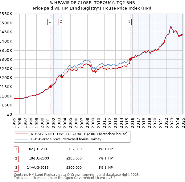 6, HEAVISIDE CLOSE, TORQUAY, TQ2 8NR: Price paid vs HM Land Registry's House Price Index