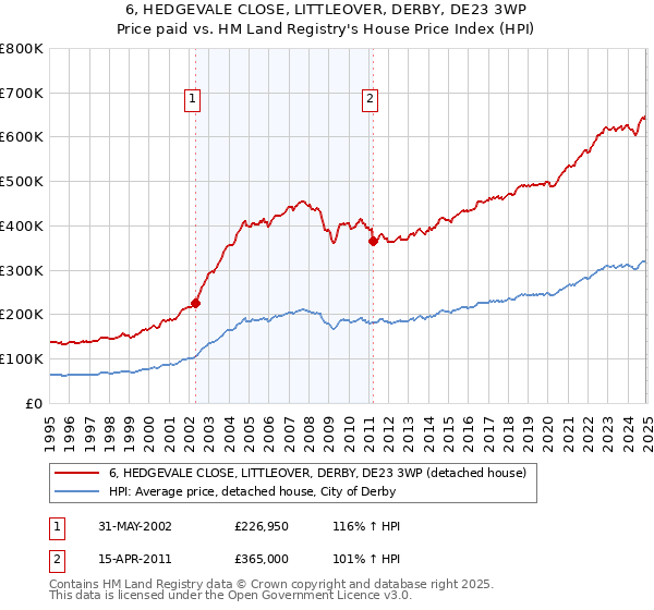 6, HEDGEVALE CLOSE, LITTLEOVER, DERBY, DE23 3WP: Price paid vs HM Land Registry's House Price Index