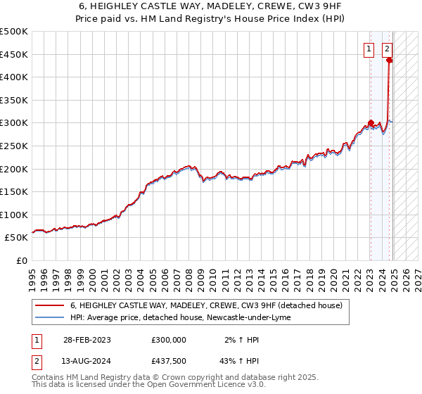 6, HEIGHLEY CASTLE WAY, MADELEY, CREWE, CW3 9HF: Price paid vs HM Land Registry's House Price Index