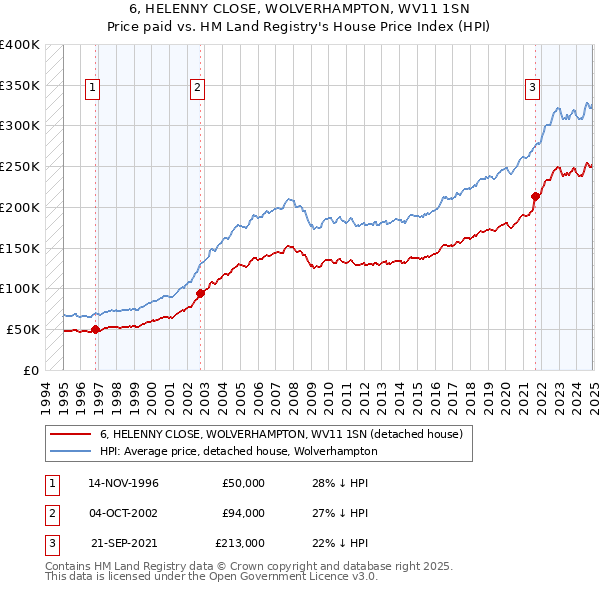 6, HELENNY CLOSE, WOLVERHAMPTON, WV11 1SN: Price paid vs HM Land Registry's House Price Index