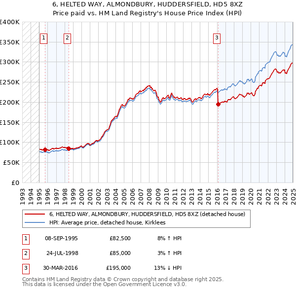 6, HELTED WAY, ALMONDBURY, HUDDERSFIELD, HD5 8XZ: Price paid vs HM Land Registry's House Price Index