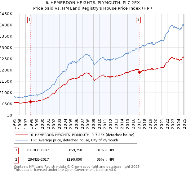 6, HEMERDON HEIGHTS, PLYMOUTH, PL7 2EX: Price paid vs HM Land Registry's House Price Index