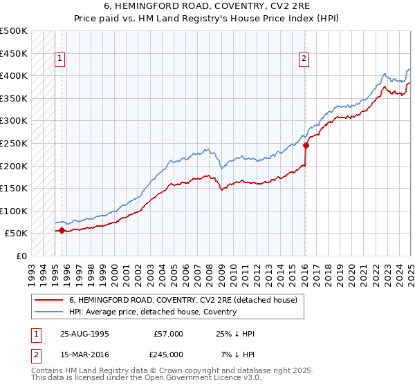 6, HEMINGFORD ROAD, COVENTRY, CV2 2RE: Price paid vs HM Land Registry's House Price Index
