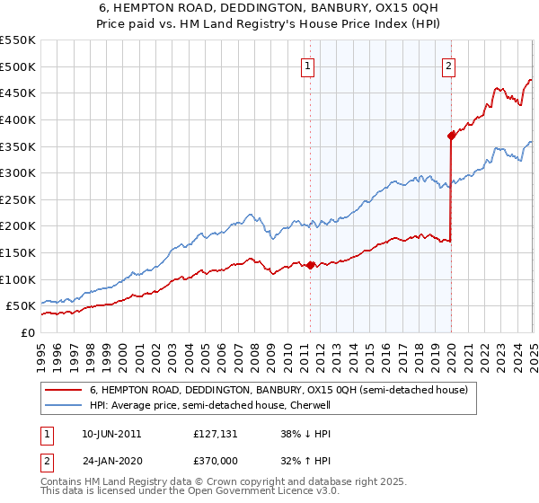 6, HEMPTON ROAD, DEDDINGTON, BANBURY, OX15 0QH: Price paid vs HM Land Registry's House Price Index