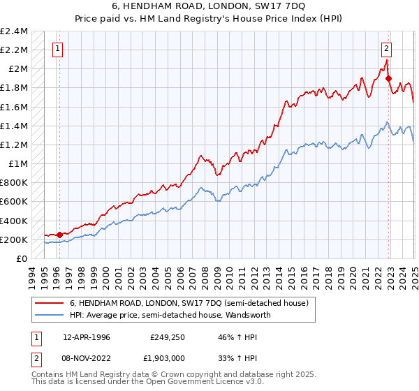 6, HENDHAM ROAD, LONDON, SW17 7DQ: Price paid vs HM Land Registry's House Price Index