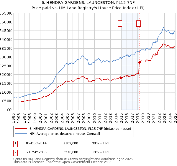 6, HENDRA GARDENS, LAUNCESTON, PL15 7NF: Price paid vs HM Land Registry's House Price Index