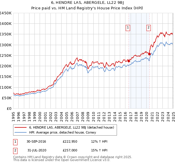 6, HENDRE LAS, ABERGELE, LL22 9BJ: Price paid vs HM Land Registry's House Price Index