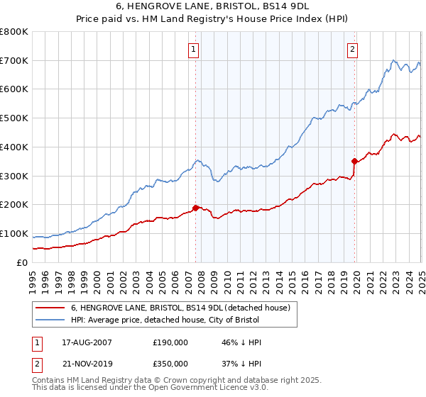 6, HENGROVE LANE, BRISTOL, BS14 9DL: Price paid vs HM Land Registry's House Price Index