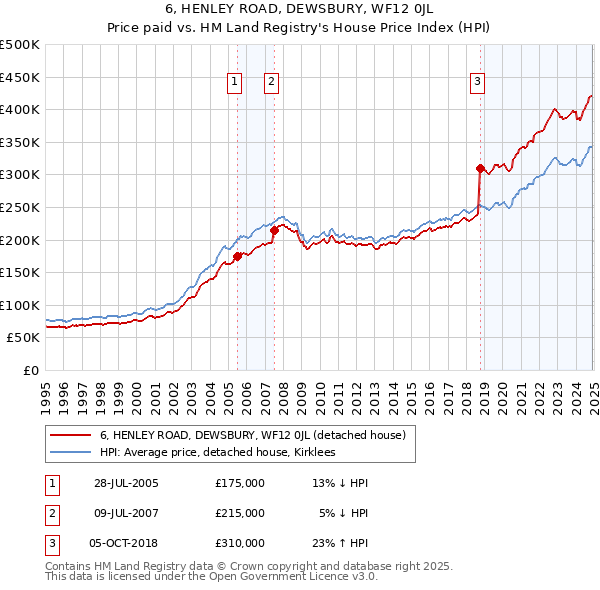 6, HENLEY ROAD, DEWSBURY, WF12 0JL: Price paid vs HM Land Registry's House Price Index