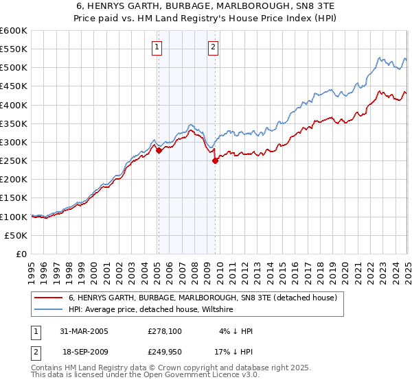 6, HENRYS GARTH, BURBAGE, MARLBOROUGH, SN8 3TE: Price paid vs HM Land Registry's House Price Index