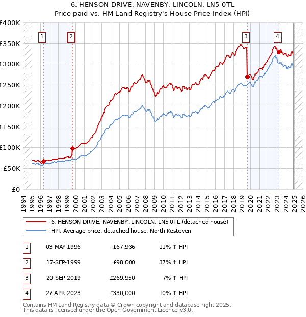 6, HENSON DRIVE, NAVENBY, LINCOLN, LN5 0TL: Price paid vs HM Land Registry's House Price Index