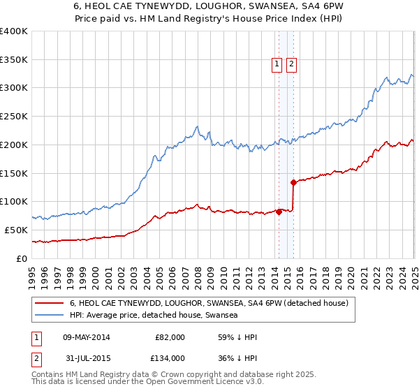 6, HEOL CAE TYNEWYDD, LOUGHOR, SWANSEA, SA4 6PW: Price paid vs HM Land Registry's House Price Index