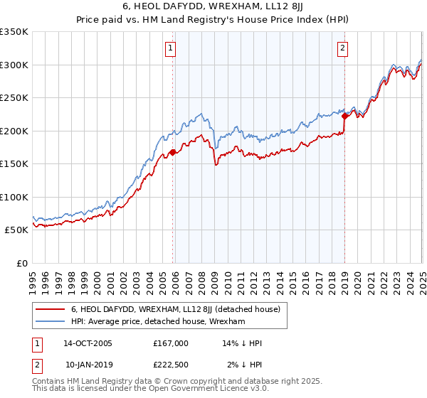 6, HEOL DAFYDD, WREXHAM, LL12 8JJ: Price paid vs HM Land Registry's House Price Index