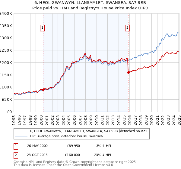 6, HEOL GWANWYN, LLANSAMLET, SWANSEA, SA7 9RB: Price paid vs HM Land Registry's House Price Index