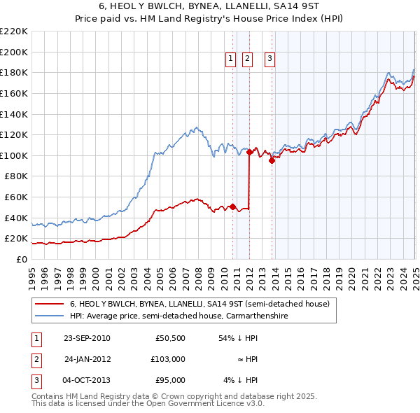 6, HEOL Y BWLCH, BYNEA, LLANELLI, SA14 9ST: Price paid vs HM Land Registry's House Price Index