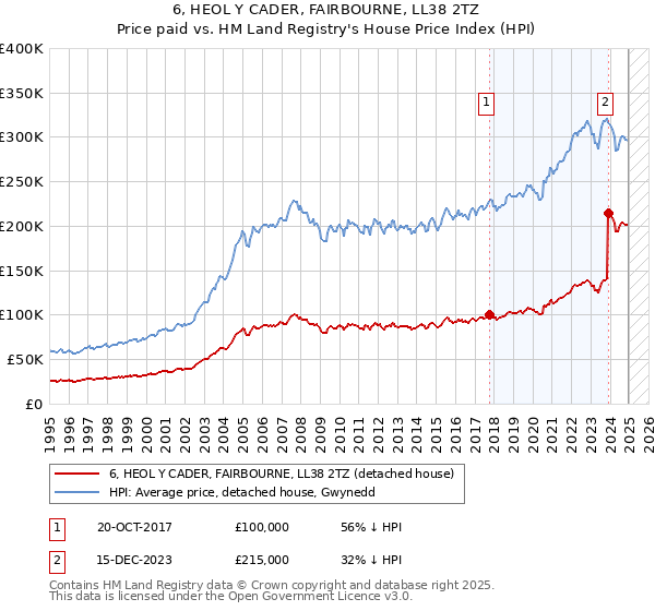 6, HEOL Y CADER, FAIRBOURNE, LL38 2TZ: Price paid vs HM Land Registry's House Price Index