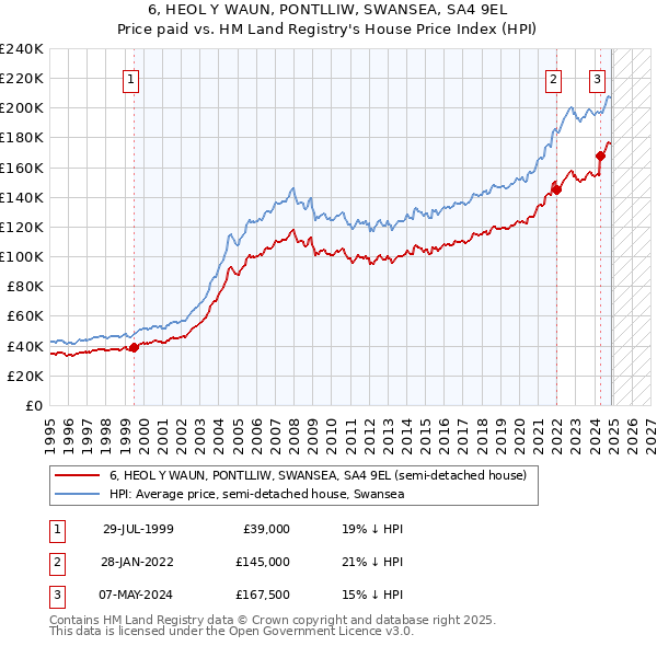 6, HEOL Y WAUN, PONTLLIW, SWANSEA, SA4 9EL: Price paid vs HM Land Registry's House Price Index