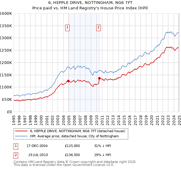 6, HEPPLE DRIVE, NOTTINGHAM, NG6 7FT: Price paid vs HM Land Registry's House Price Index