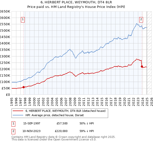 6, HERBERT PLACE, WEYMOUTH, DT4 8LR: Price paid vs HM Land Registry's House Price Index