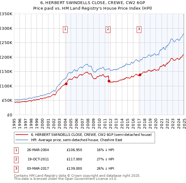 6, HERBERT SWINDELLS CLOSE, CREWE, CW2 6GP: Price paid vs HM Land Registry's House Price Index