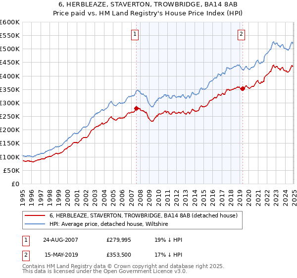 6, HERBLEAZE, STAVERTON, TROWBRIDGE, BA14 8AB: Price paid vs HM Land Registry's House Price Index
