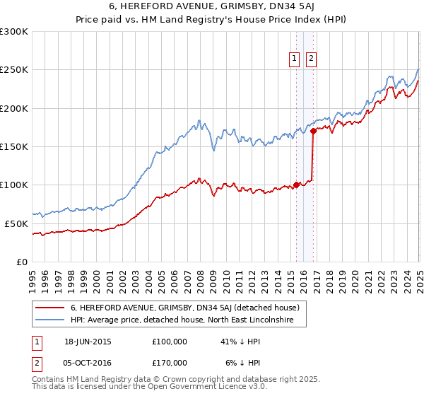 6, HEREFORD AVENUE, GRIMSBY, DN34 5AJ: Price paid vs HM Land Registry's House Price Index