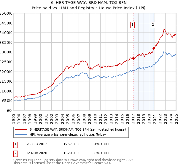 6, HERITAGE WAY, BRIXHAM, TQ5 9FN: Price paid vs HM Land Registry's House Price Index