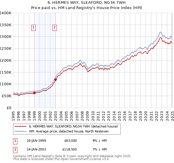 6, HERMES WAY, SLEAFORD, NG34 7WH: Price paid vs HM Land Registry's House Price Index