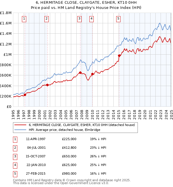 6, HERMITAGE CLOSE, CLAYGATE, ESHER, KT10 0HH: Price paid vs HM Land Registry's House Price Index