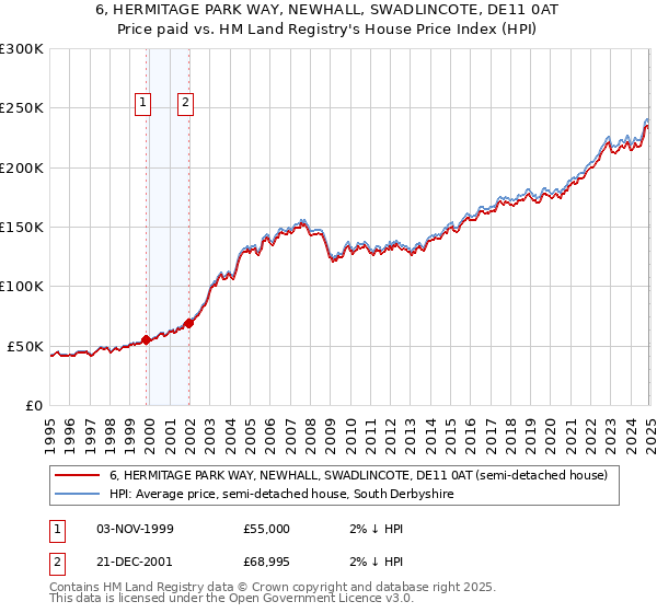 6, HERMITAGE PARK WAY, NEWHALL, SWADLINCOTE, DE11 0AT: Price paid vs HM Land Registry's House Price Index
