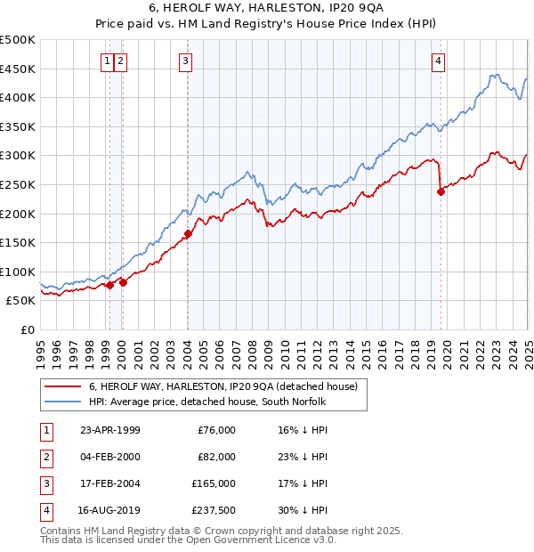 6, HEROLF WAY, HARLESTON, IP20 9QA: Price paid vs HM Land Registry's House Price Index