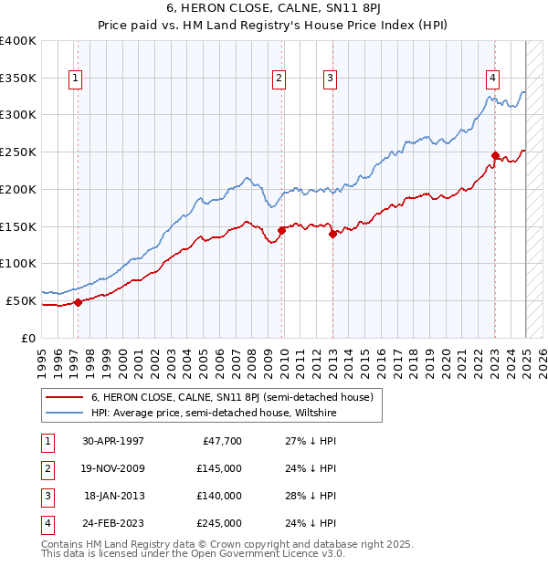 6, HERON CLOSE, CALNE, SN11 8PJ: Price paid vs HM Land Registry's House Price Index