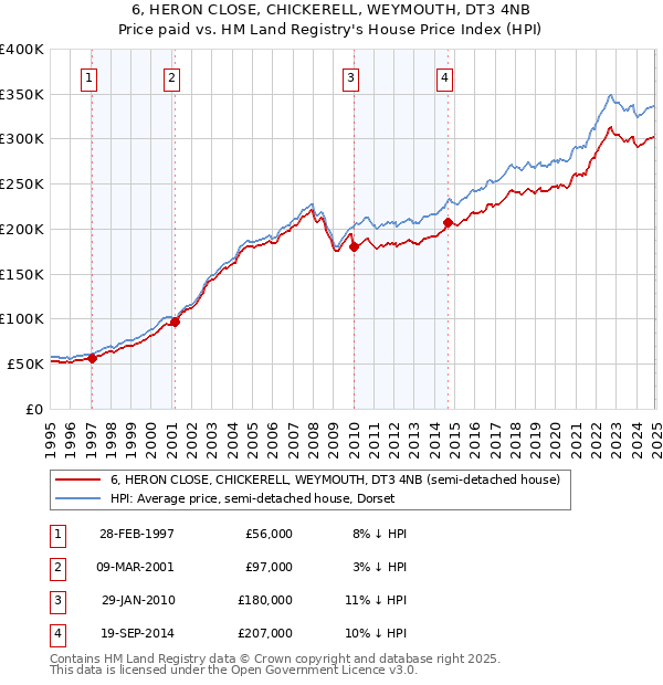 6, HERON CLOSE, CHICKERELL, WEYMOUTH, DT3 4NB: Price paid vs HM Land Registry's House Price Index