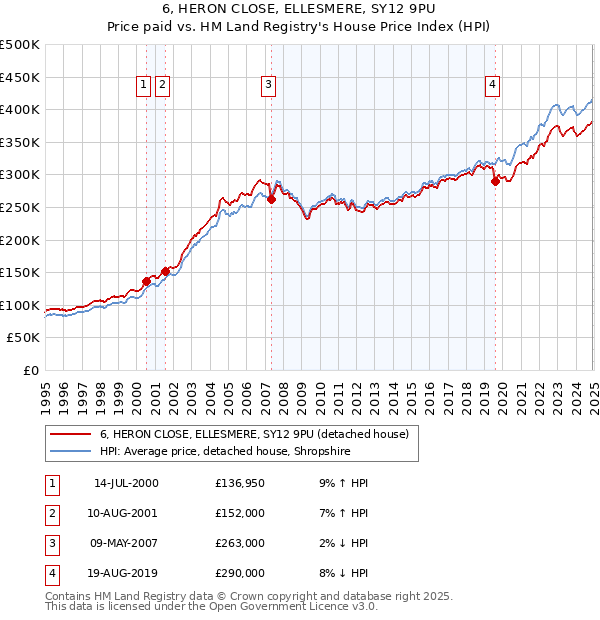 6, HERON CLOSE, ELLESMERE, SY12 9PU: Price paid vs HM Land Registry's House Price Index