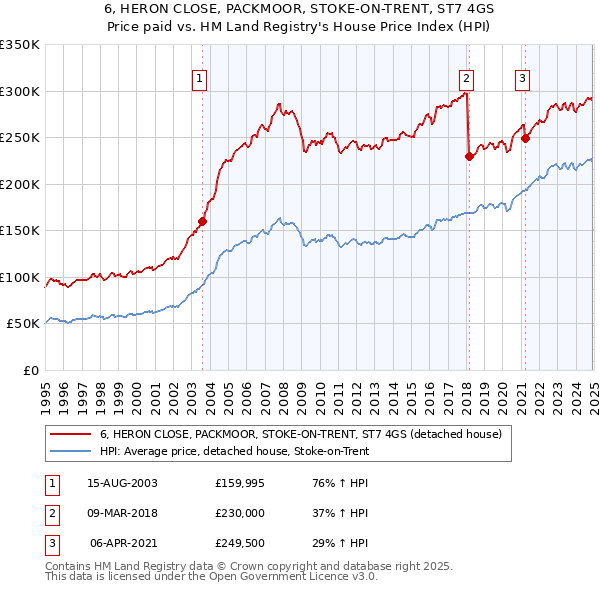 6, HERON CLOSE, PACKMOOR, STOKE-ON-TRENT, ST7 4GS: Price paid vs HM Land Registry's House Price Index