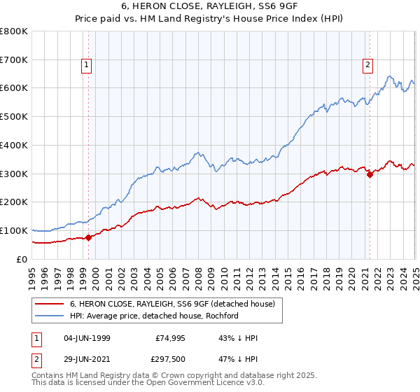 6, HERON CLOSE, RAYLEIGH, SS6 9GF: Price paid vs HM Land Registry's House Price Index