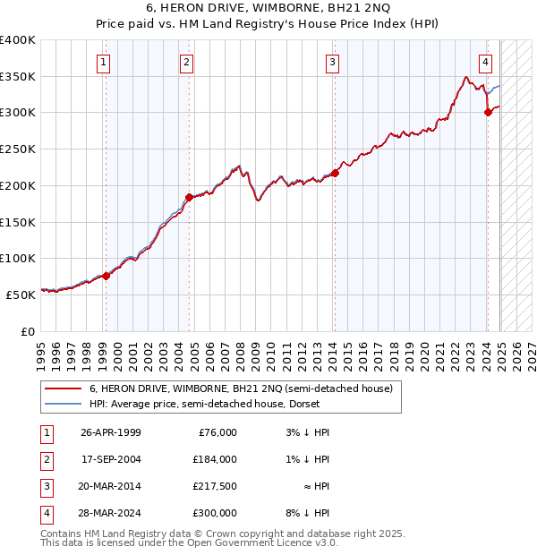 6, HERON DRIVE, WIMBORNE, BH21 2NQ: Price paid vs HM Land Registry's House Price Index